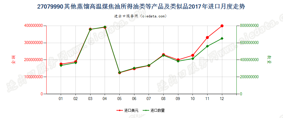 27079990其他蒸馏高温煤焦油所得油类等产品及类似品进口2017年月度走势图