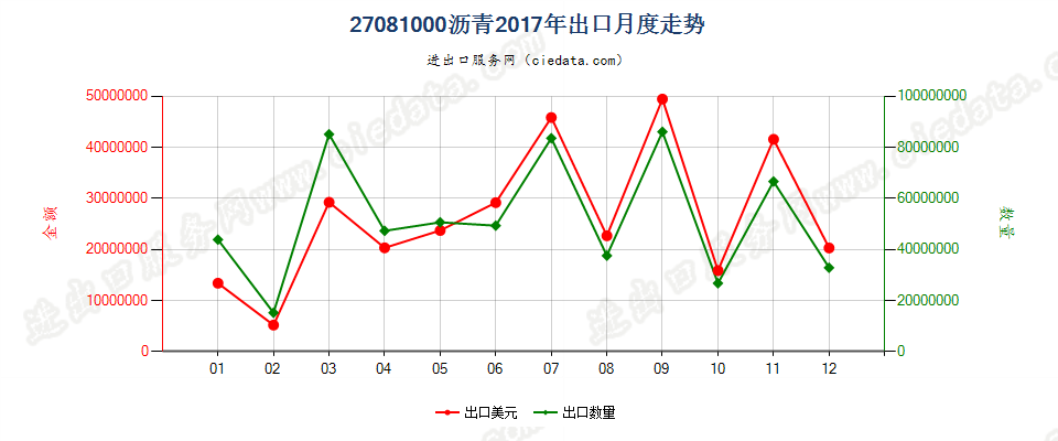 27081000沥青出口2017年月度走势图