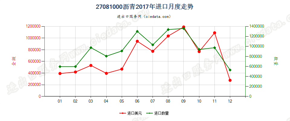 27081000沥青进口2017年月度走势图