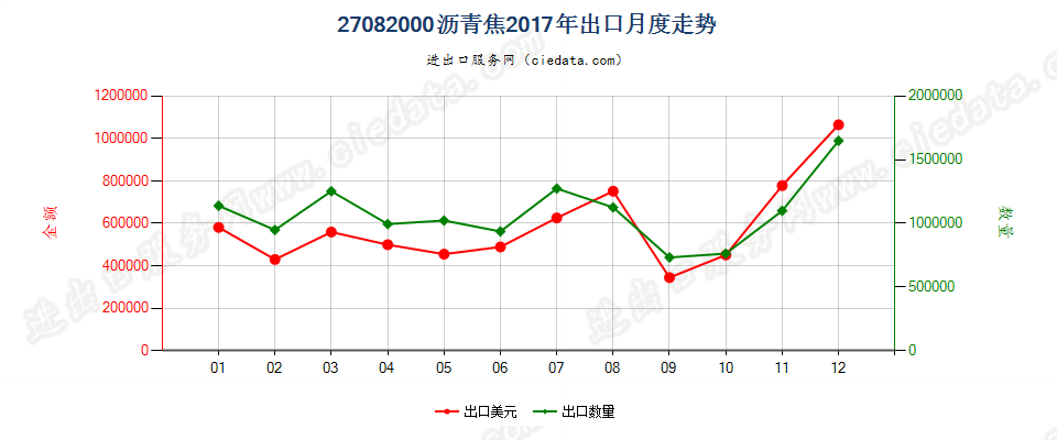 27082000沥青焦出口2017年月度走势图