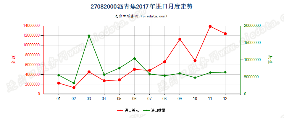 27082000沥青焦进口2017年月度走势图