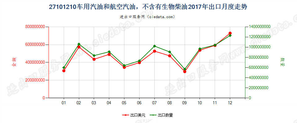 27101210车用汽油和航空汽油，不含有生物柴油出口2017年月度走势图