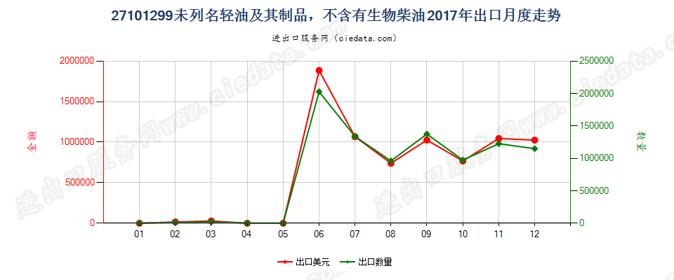 27101299未列名轻油及其制品，不含有生物柴油出口2017年月度走势图