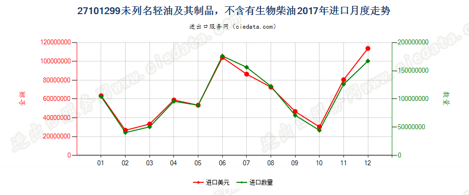 27101299未列名轻油及其制品，不含有生物柴油进口2017年月度走势图