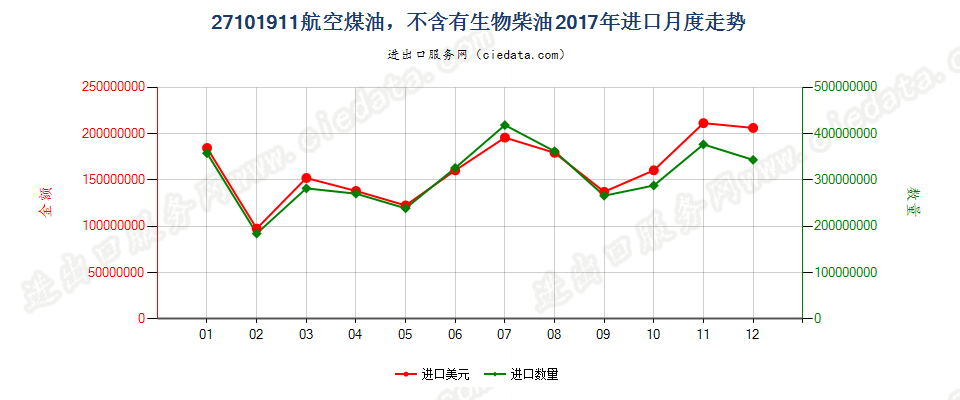 27101911航空煤油，不含有生物柴油进口2017年月度走势图