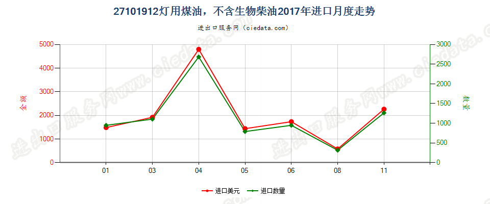 27101912灯用煤油，不含生物柴油进口2017年月度走势图