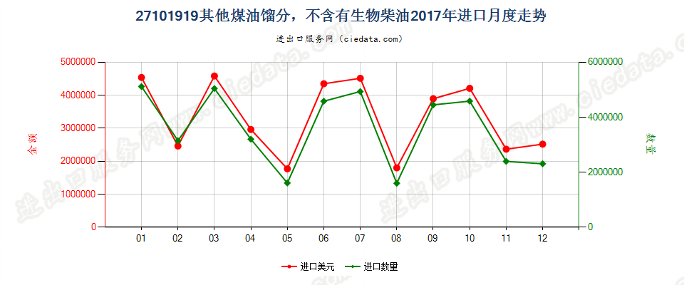 27101919其他煤油馏分，不含有生物柴油进口2017年月度走势图