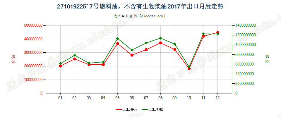 271019225~7号燃料油，不含有生物柴油出口2017年月度走势图