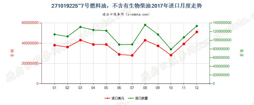 271019225~7号燃料油，不含有生物柴油进口2017年月度走势图