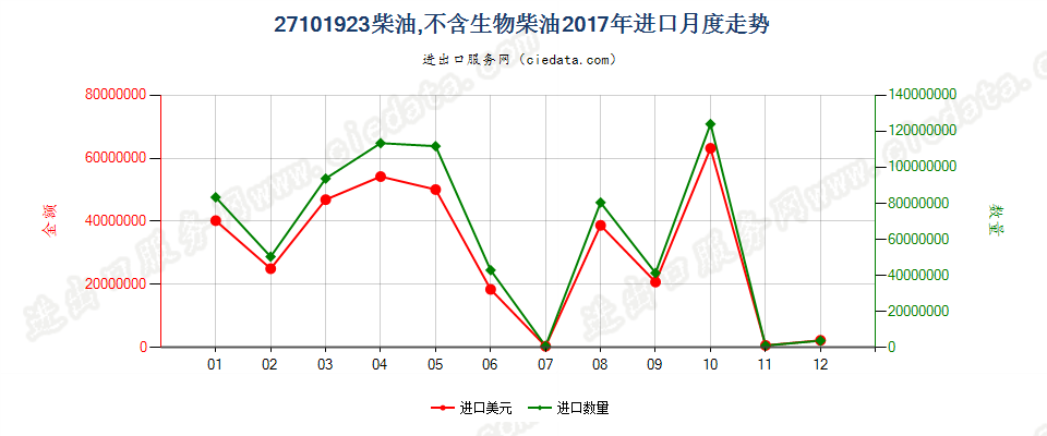 27101923柴油,不含生物柴油进口2017年月度走势图