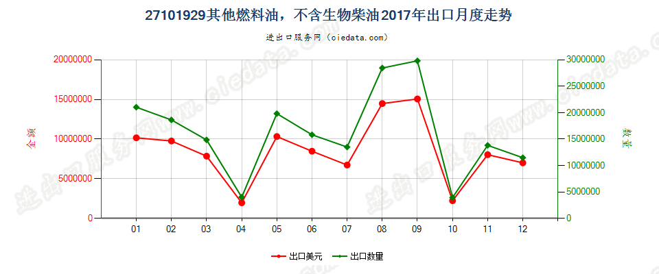 27101929其他燃料油，不含生物柴油出口2017年月度走势图