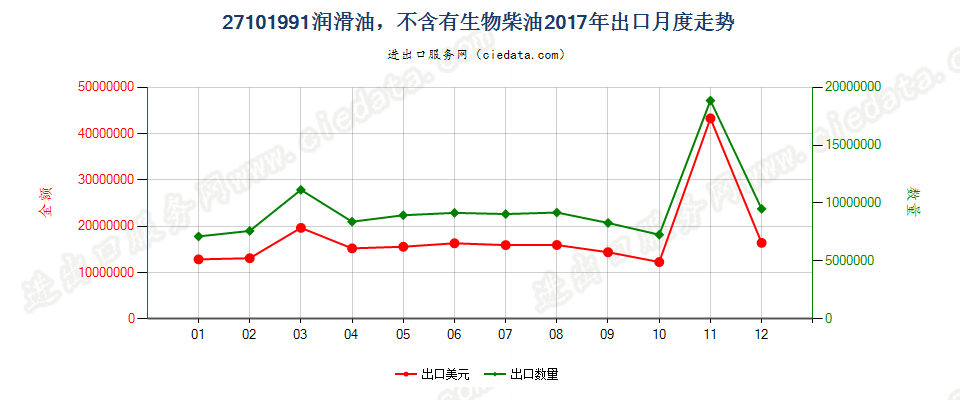 27101991润滑油，不含有生物柴油出口2017年月度走势图