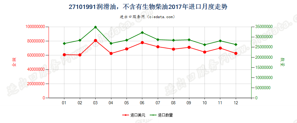 27101991润滑油，不含有生物柴油进口2017年月度走势图