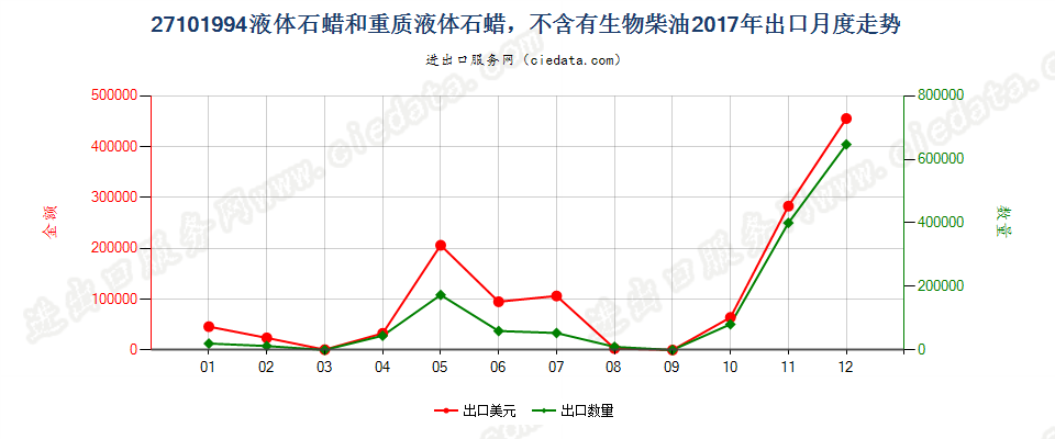 27101994液体石蜡和重质液体石蜡，不含有生物柴油出口2017年月度走势图