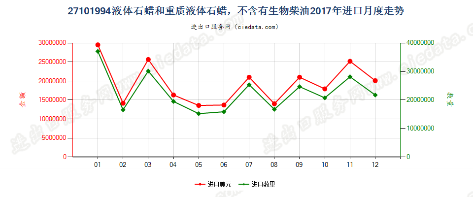 27101994液体石蜡和重质液体石蜡，不含有生物柴油进口2017年月度走势图