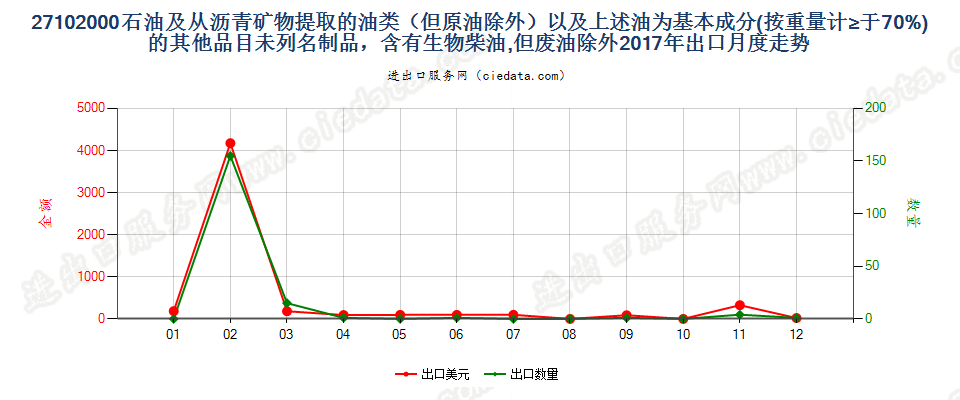 27102000石油及从沥青矿物提取的油类（但原油除外）以及上述油为基本成分(按重量计≥于70%)的其他品目未列名制品，含有生物柴油,但废油除外出口2017年月度走势图