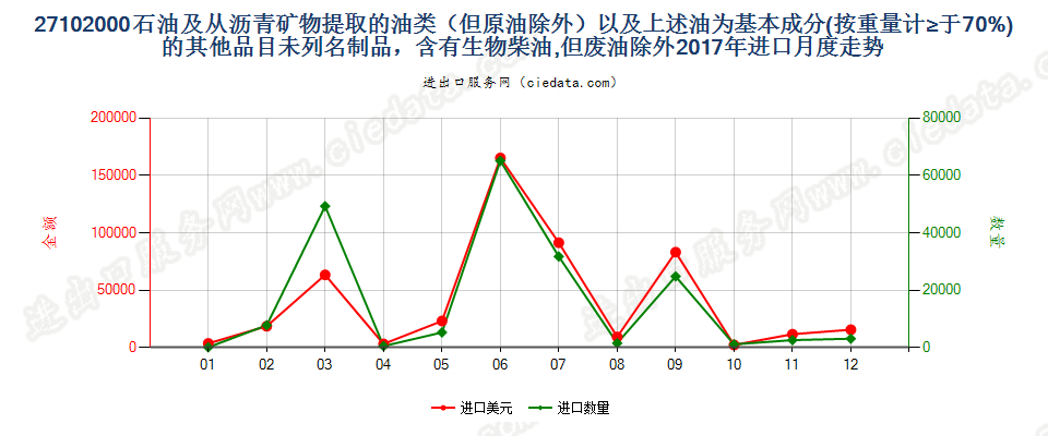 27102000石油及从沥青矿物提取的油类（但原油除外）以及上述油为基本成分(按重量计≥于70%)的其他品目未列名制品，含有生物柴油,但废油除外进口2017年月度走势图