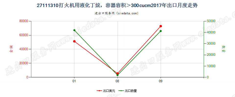 27111310打火机用液化丁烷，容器容积＞300cucm出口2017年月度走势图