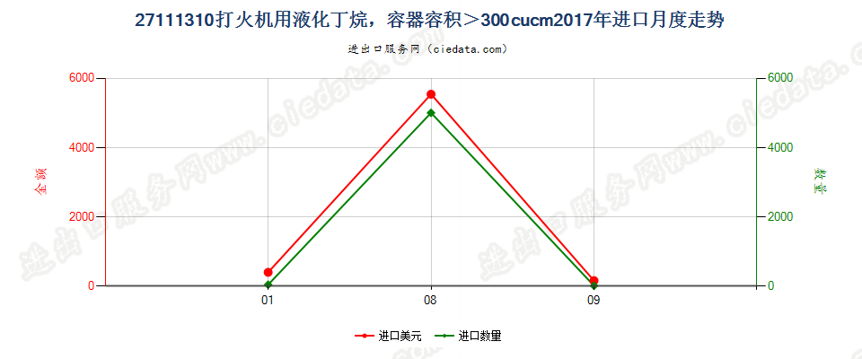 27111310打火机用液化丁烷，容器容积＞300cucm进口2017年月度走势图