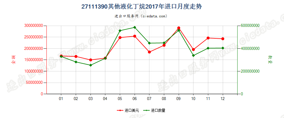 27111390其他液化丁烷进口2017年月度走势图