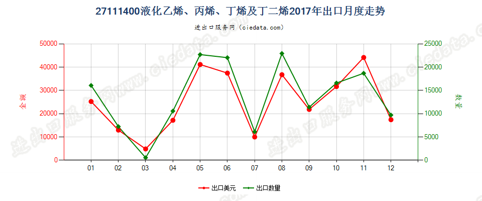 27111400液化乙烯、丙烯、丁烯及丁二烯出口2017年月度走势图