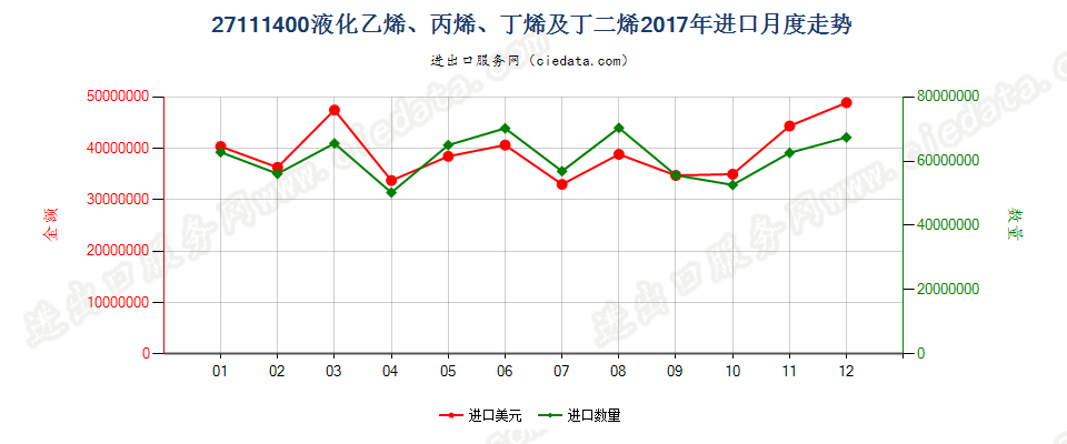 27111400液化乙烯、丙烯、丁烯及丁二烯进口2017年月度走势图