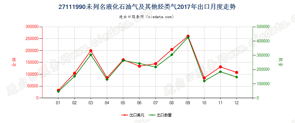 27111990未列名液化石油气及其他烃类气出口2017年月度走势图