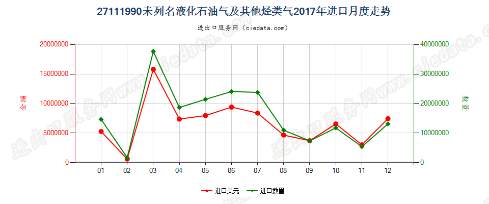 27111990未列名液化石油气及其他烃类气进口2017年月度走势图