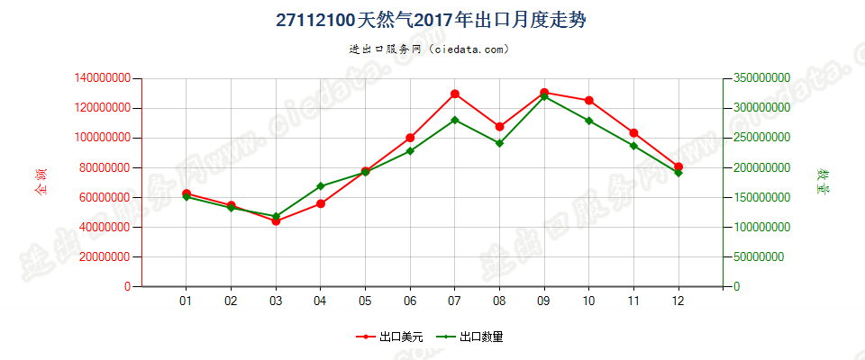 27112100天然气出口2017年月度走势图