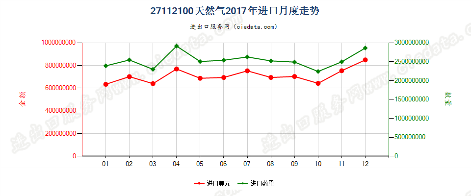 27112100天然气进口2017年月度走势图