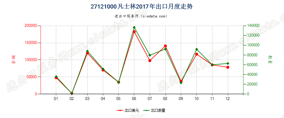 27121000凡士林出口2017年月度走势图