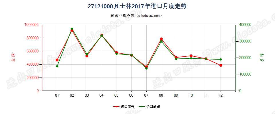 27121000凡士林进口2017年月度走势图