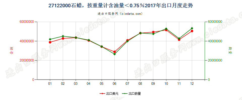 27122000石蜡，按重量计含油量＜0.75％出口2017年月度走势图