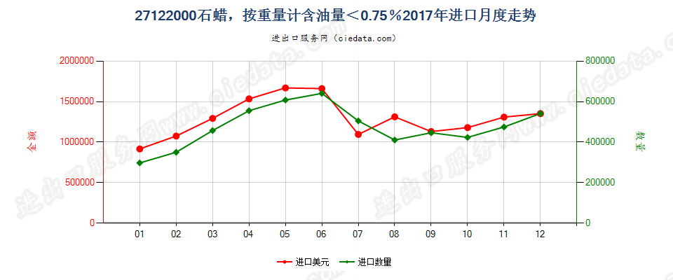 27122000石蜡，按重量计含油量＜0.75％进口2017年月度走势图