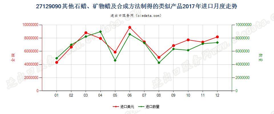 27129090其他石蜡、矿物蜡及合成方法制得的类似产品进口2017年月度走势图