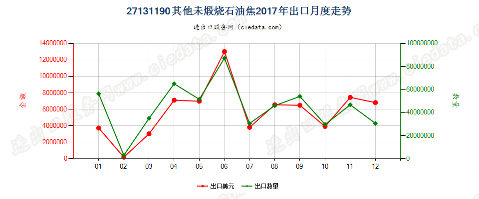 27131190其他未煅烧石油焦出口2017年月度走势图