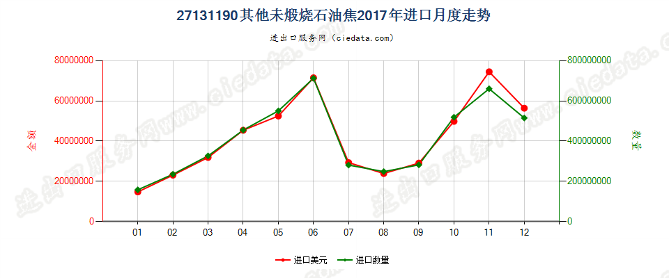 27131190其他未煅烧石油焦进口2017年月度走势图