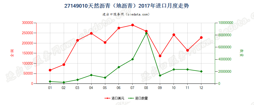 27149010天然沥青（地沥青）进口2017年月度走势图