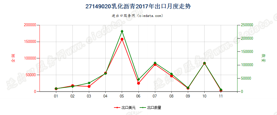 27149020乳化沥青出口2017年月度走势图