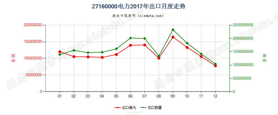 27160000电力出口2017年月度走势图