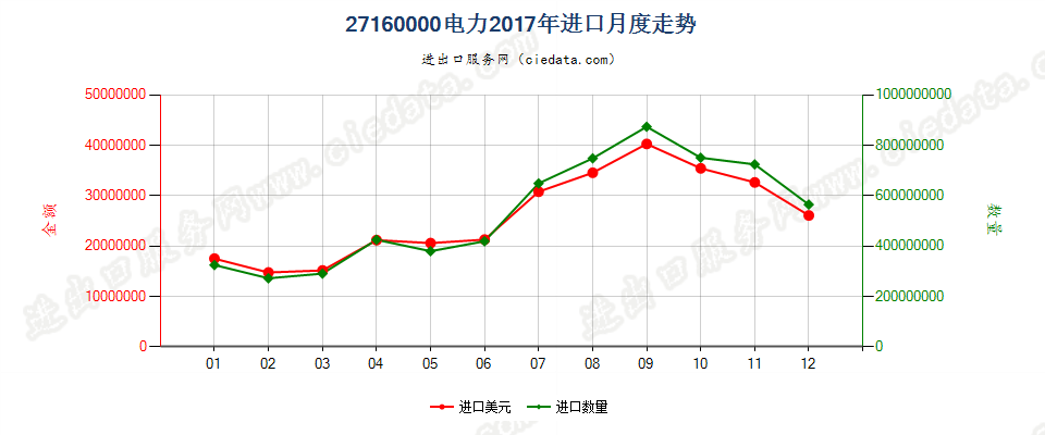 27160000电力进口2017年月度走势图