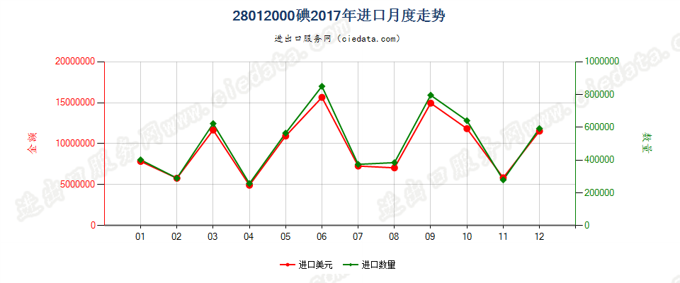 28012000碘进口2017年月度走势图