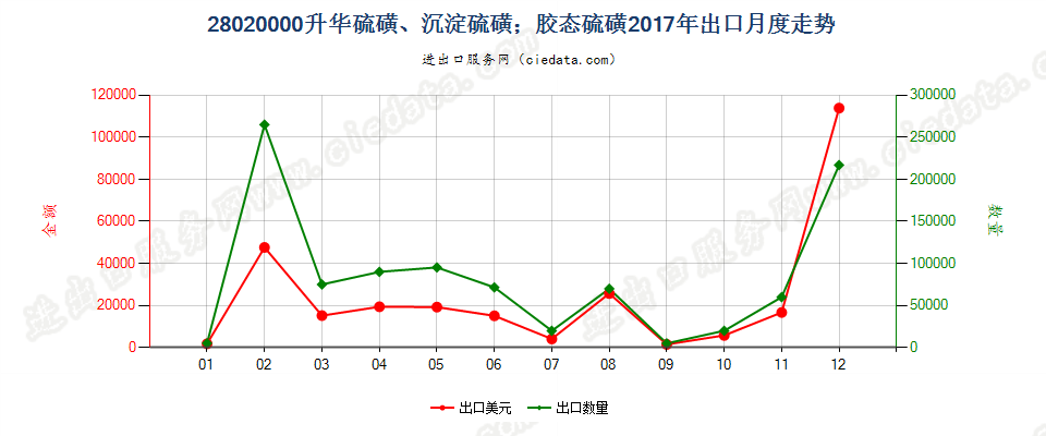 28020000升华硫磺、沉淀硫磺；胶态硫磺出口2017年月度走势图