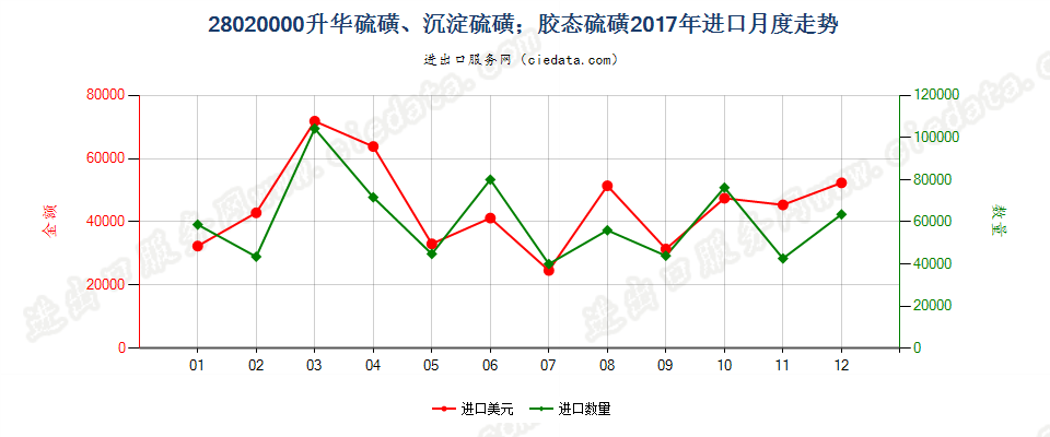 28020000升华硫磺、沉淀硫磺；胶态硫磺进口2017年月度走势图