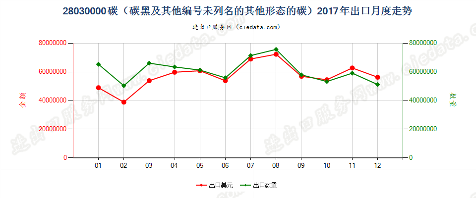 28030000碳（碳黑及其他编码未列名的其他形态的碳）出口2017年月度走势图