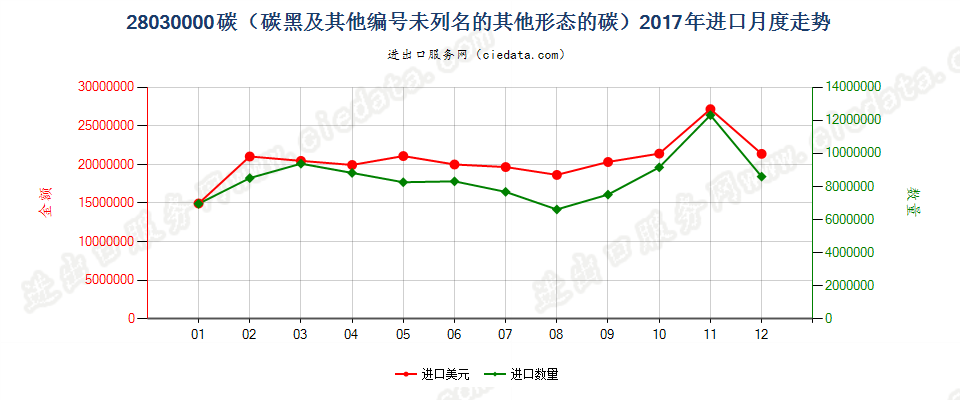 28030000碳（碳黑及其他编码未列名的其他形态的碳）进口2017年月度走势图