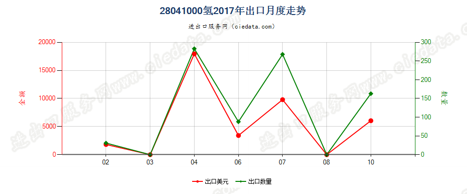 28041000氢出口2017年月度走势图