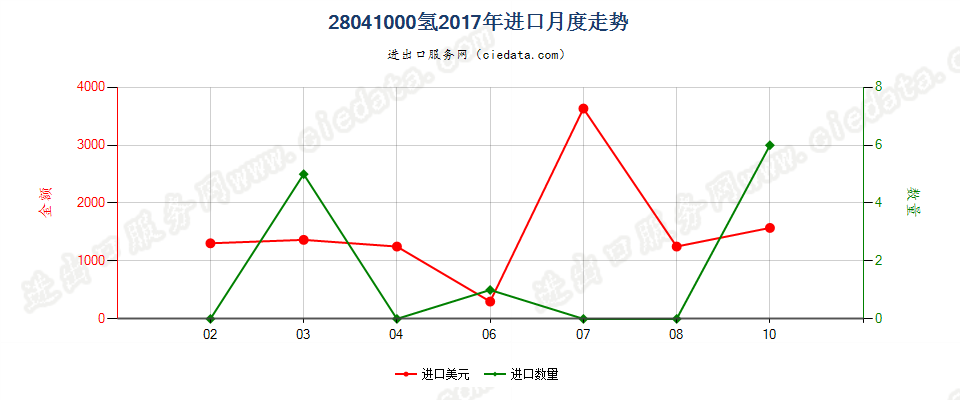 28041000氢进口2017年月度走势图