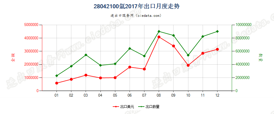 28042100氩出口2017年月度走势图