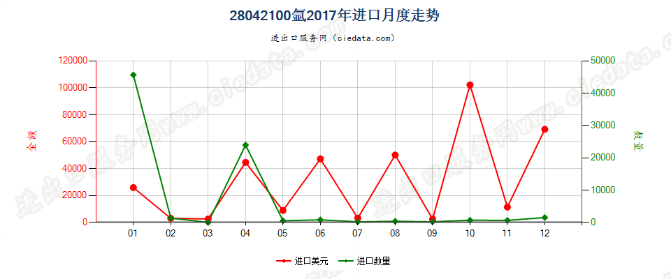 28042100氩进口2017年月度走势图